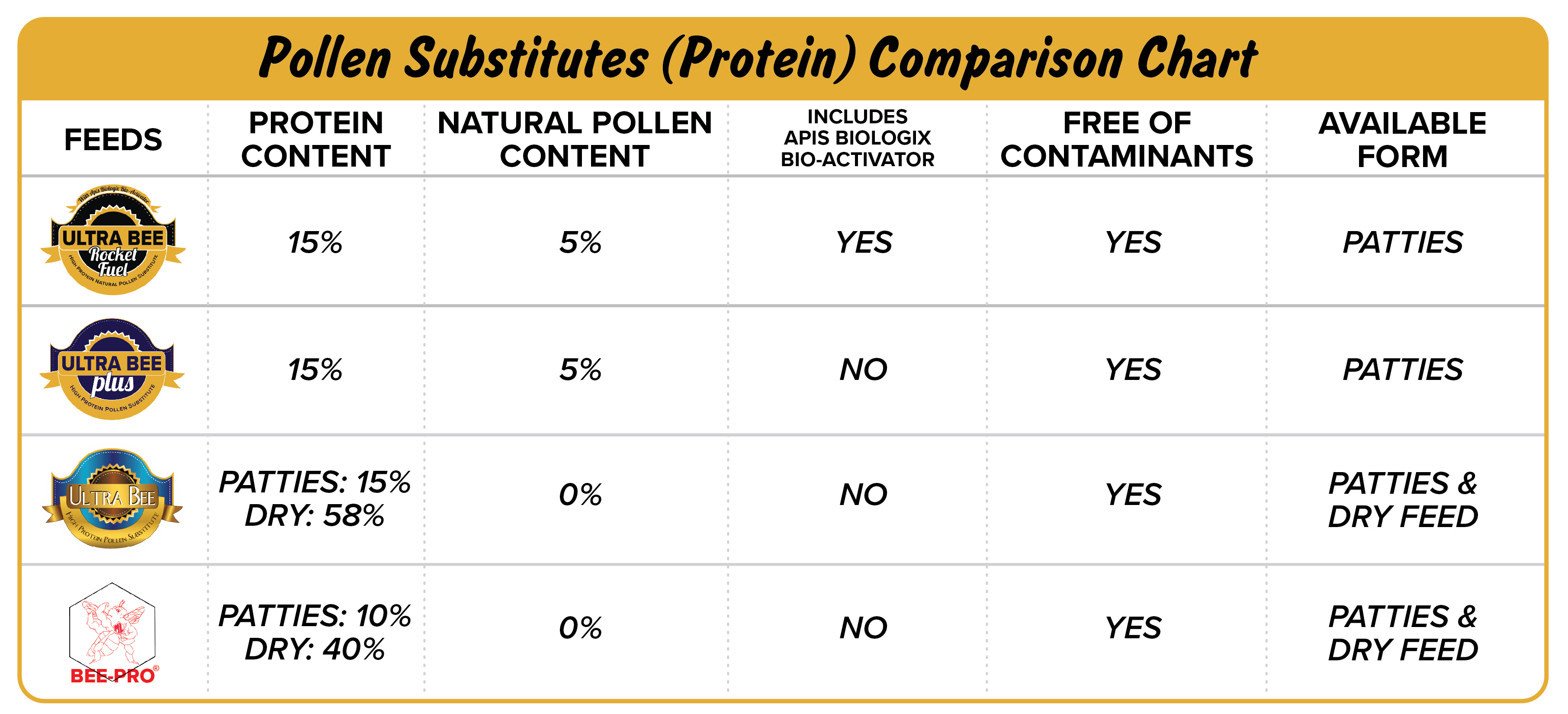 Pollen Substitutes (Protein) Comparison Chart